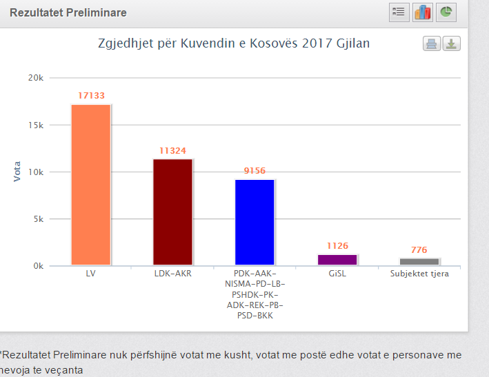  Gjilan: Rezultatet preliminare për 98,55% Vendvotime të procesuara, Vetëvendosje e para