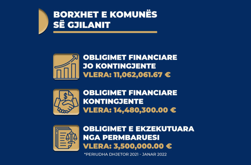  Kryetari Alban Hyseni i bënë publike obligimet financiare të Komunës së Gjilanit