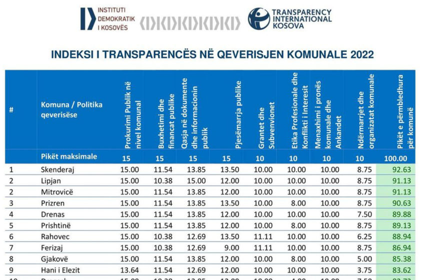  KDI, publikon indeksin vjetor të transparencës në qeverisjen komunale për vitin 2022