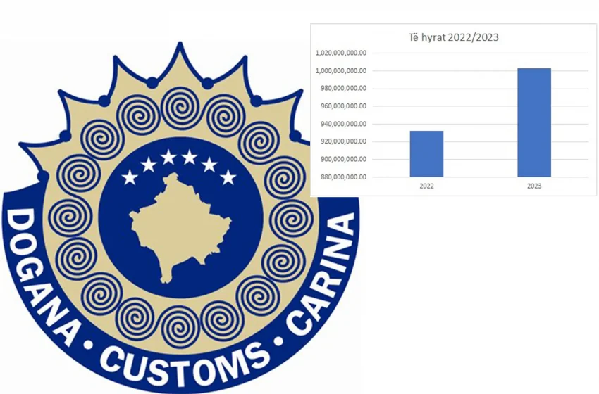  Dogana e Kosovës: Edhe një rekord në të hyra, të mbledhura 1 miliard euro për buxhetin e Kosovës