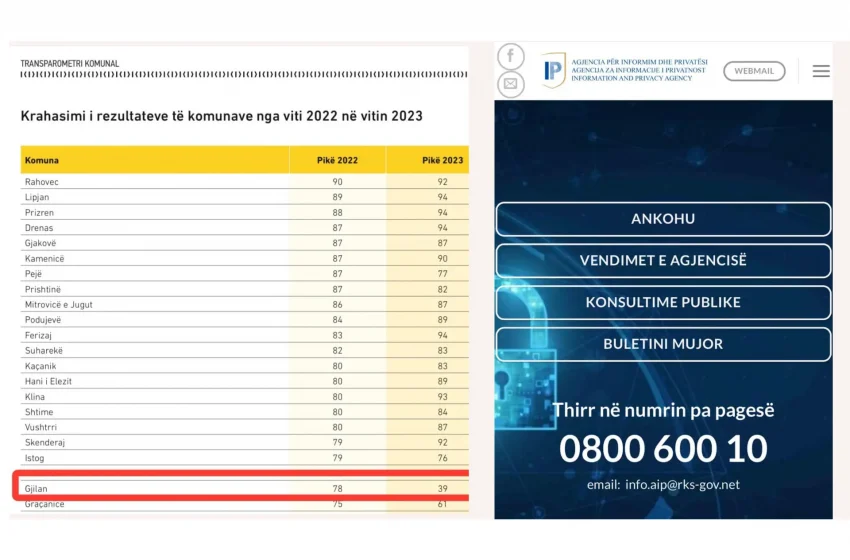  PDK: Komuna e Gjilanit nuk po e zbaton ligjin për transparencë dhe po vazhdon me fshehje të raporteve, vendimeve dhe dokumenteve zyrtare