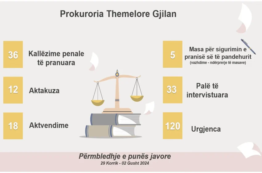  Përmbledhje e punës javore nga Prokuroria Themelore në Gjilan