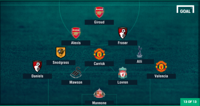 Formacioni i javës në Premier League