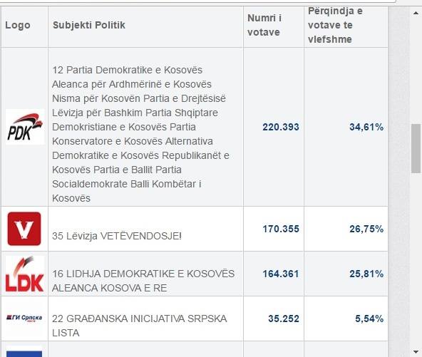 Në 91 % të votave të numëruara: PAN-i 34,61%, Vetëvendosje 26,75%, LDK-AKR 25.81%