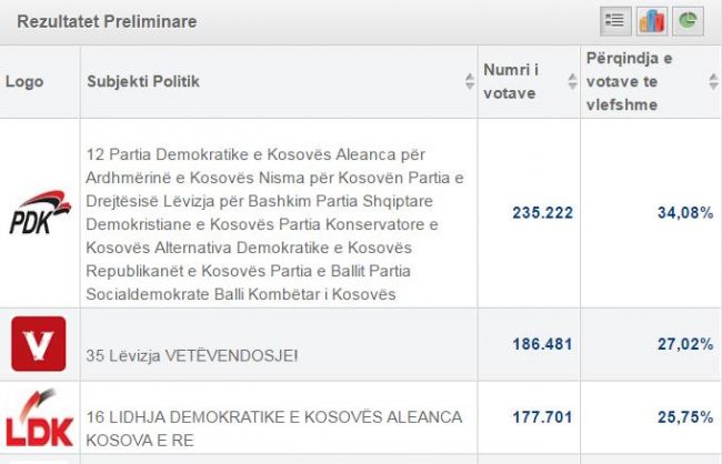 Rezultatet preliminare për 98,35%  Vendvotime të procesuara