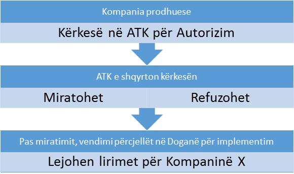 Ministria e Financave njofton prodhuesit vendor për vendimet e Qeverisë për politikat e reja fiskale