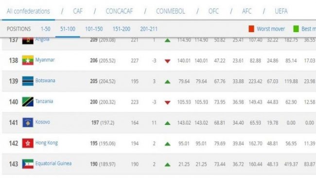 Kosova shënon ngritje në ranglistë në FIFA