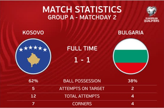 Statistikat e Kosovës që po habisin Evropën