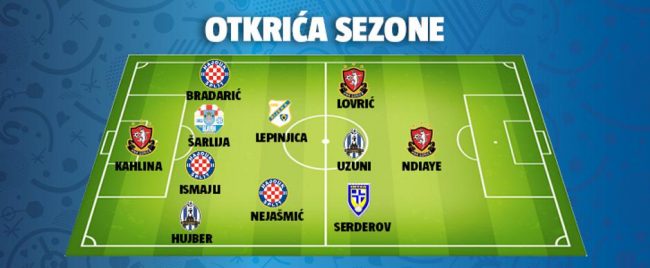 Dy shqiptarë në formacionin e vitit në Kroaci, ja vlerësimet