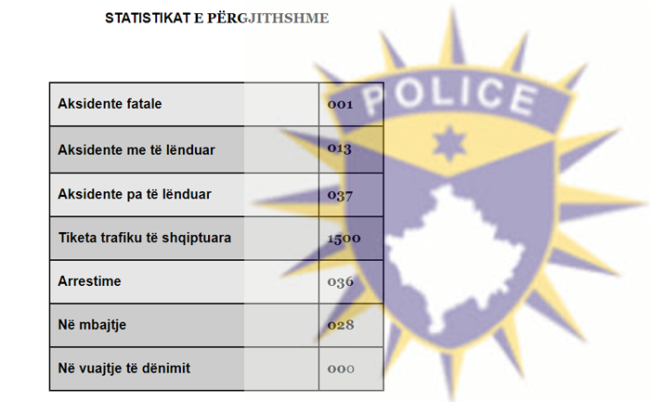 Raporti 24 orësh i PK-së: Një aksident fatal, 1 mijë e 500 gjoba