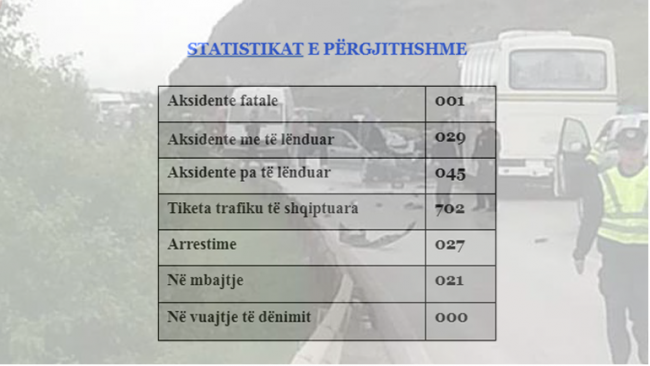 Një aksident fatal në 24 orët e fundit