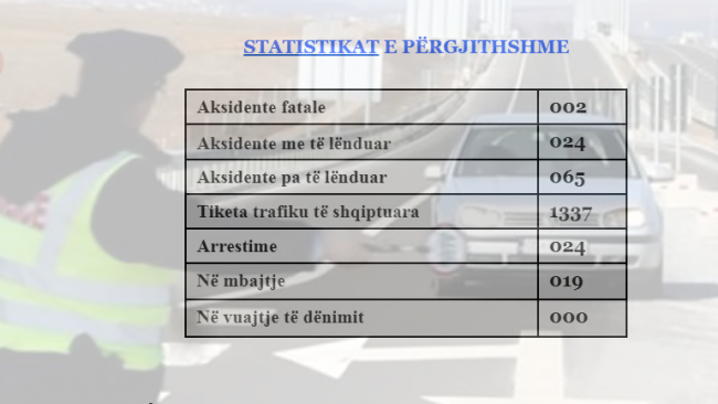 Dy aksidente fatale në 24 orët e fundit