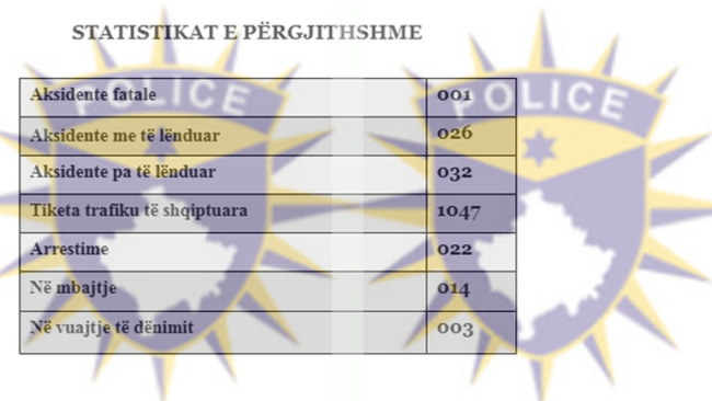 Raporti 24 orësh i PK-së: Një aksident fatal, 58 të tjera me lëndime e dëme materiale