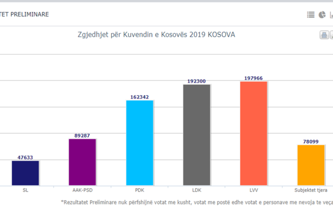 KQZ-ja numëron 95,88% të votave, Vetëvendosje e para
