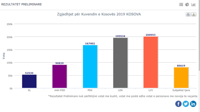 Numërohen 98.47 për qind e votave, ky është rezultati