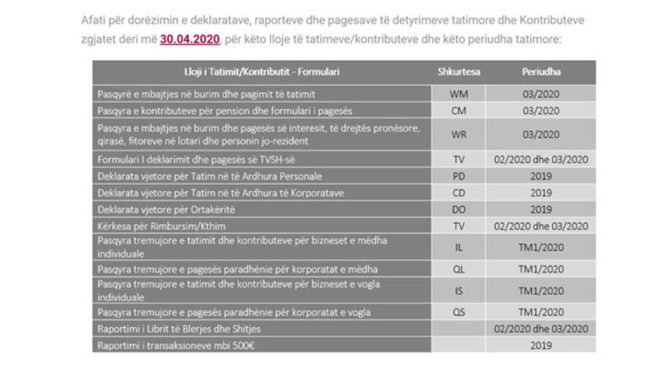 Ministri Bislimi sqaron vendimin për zgjatjen e afatit të pagesave për detyrimet tatimore