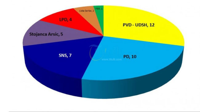 Çfarë premtonin partitë politike shqiptare të Bujanocit në zgjedhjet lokale 2016?!