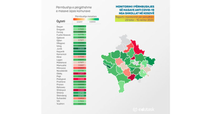 Shkollat e Kamenicës vlersohen si më të mirat në respektimin e masave anticovid