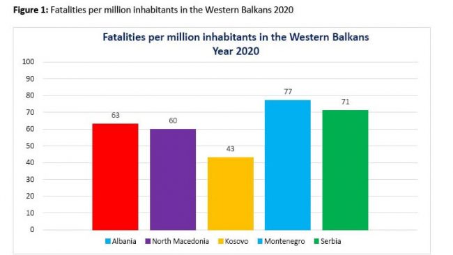 Raporti i statistikave të aksidenteve në trafik: Kosova me më së paku vdekje për 1 milion banorë