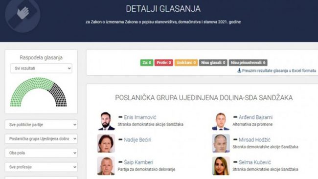 Deputetët shqiptarë pa propozime për ligjin e regjistrimit të popullsisë në kuvendin e Serbisë