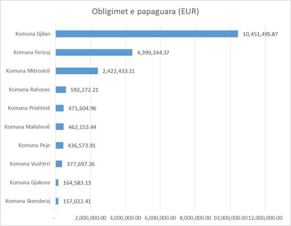 Murati bënë publike grafikonin që paraqet 10 komunat që kanë më së shumti obligime të papaguara