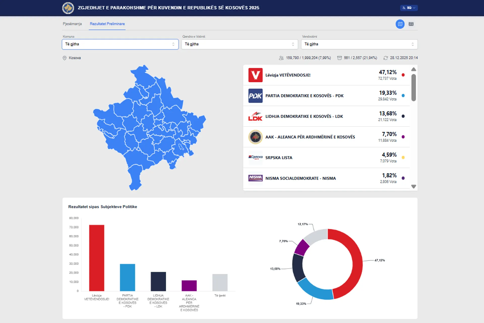 Platforma ku publikohen të dhëna për pjesëmarrjen e votuesve në votime dhe rezultatet preliminare të subjekteve politike