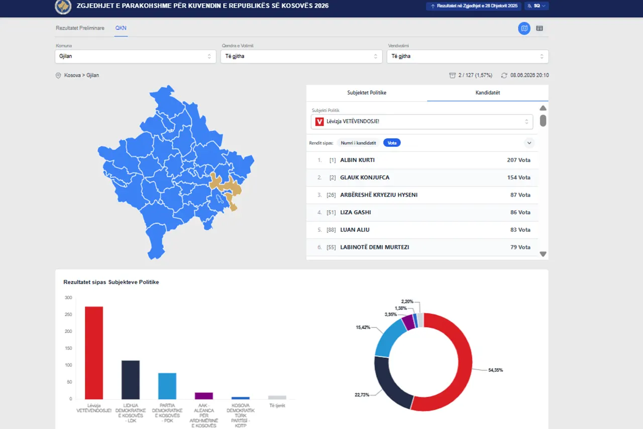 Ja Platforma ku mund t’i shihni rezultatet e kadidatëve për deputetë